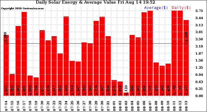 Solar PV/Inverter Performance Daily Solar Energy Production Value