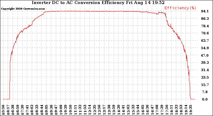 Solar PV/Inverter Performance Inverter DC to AC Conversion Efficiency