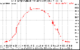 Solar PV/Inverter Performance Daily Energy Production Per Minute