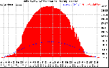 Solar PV/Inverter Performance Grid Power & Solar Radiation