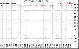 Solar PV/Inverter Performance Grid Voltage