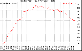 Solar PV/Inverter Performance Outdoor Temperature