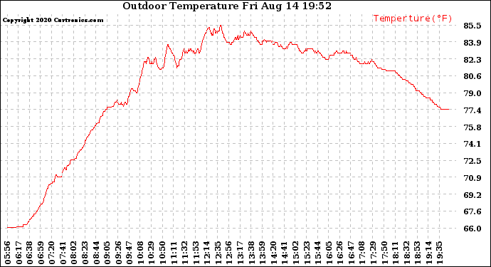 Solar PV/Inverter Performance Outdoor Temperature