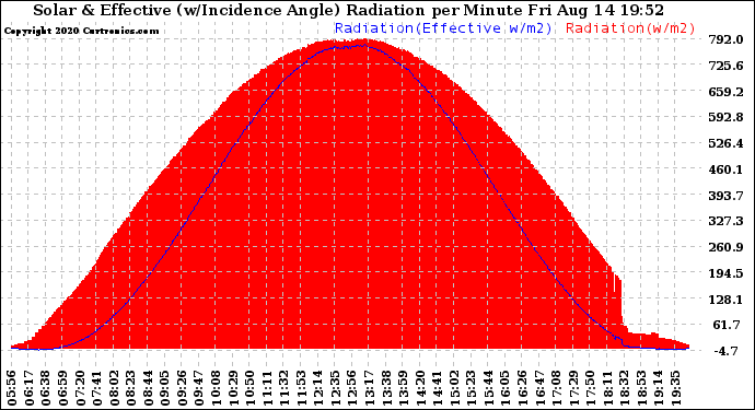 Solar PV/Inverter Performance Solar Radiation & Effective Solar Radiation per Minute