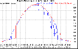 Solar PV/Inverter Performance Photovoltaic Panel Current Output