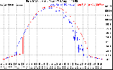 Solar PV/Inverter Performance Photovoltaic Panel Power Output