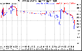 Solar PV/Inverter Performance Photovoltaic Panel Voltage Output