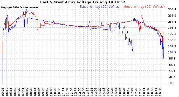 Solar PV/Inverter Performance Photovoltaic Panel Voltage Output