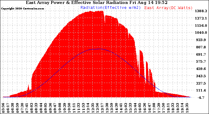 Solar PV/Inverter Performance East Array Power Output & Effective Solar Radiation