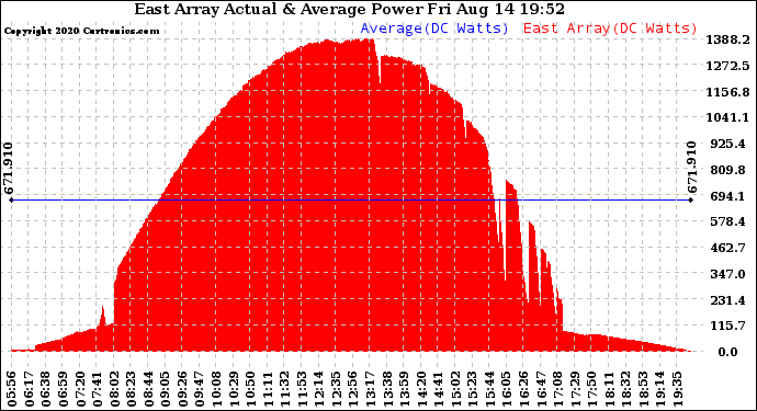 Solar PV/Inverter Performance East Array Actual & Average Power Output