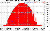 Solar PV/Inverter Performance East Array Actual & Running Average Power Output