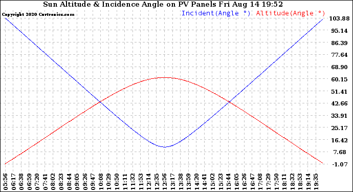 Solar PV/Inverter Performance Sun Altitude Angle & Sun Incidence Angle on PV Panels