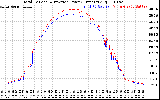 Solar PV/Inverter Performance PV Panel Power Output & Inverter Power Output