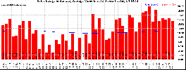 Milwaukee Solar Powered Home WeeklyProduction52ValueRunningAvg