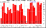 Solar PV/Inverter Performance Daily Solar Energy Production