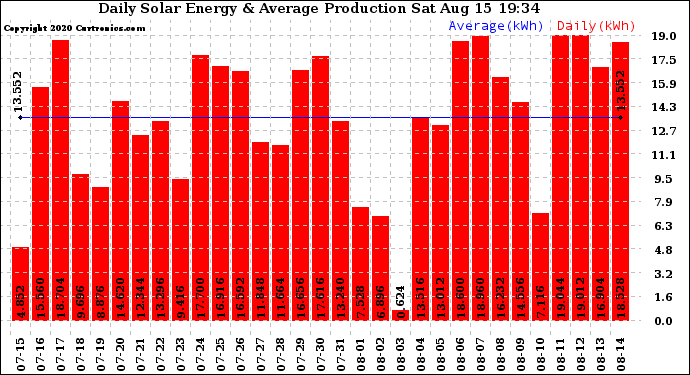 Solar PV/Inverter Performance Daily Solar Energy Production