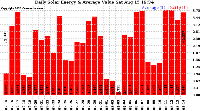 Solar PV/Inverter Performance Daily Solar Energy Production Value