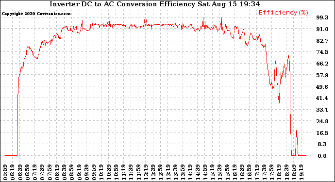 Solar PV/Inverter Performance Inverter DC to AC Conversion Efficiency