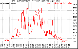 Solar PV/Inverter Performance Daily Energy Production Per Minute