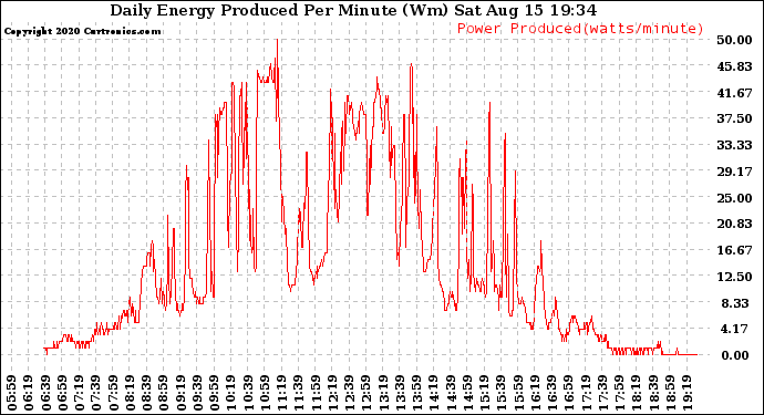 Solar PV/Inverter Performance Daily Energy Production Per Minute