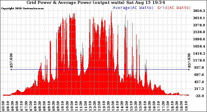 Solar PV/Inverter Performance Inverter Power Output