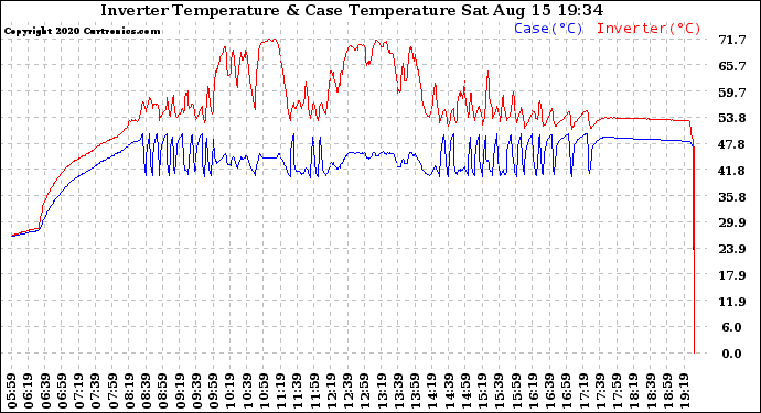 Solar PV/Inverter Performance Inverter Operating Temperature