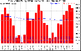 Solar PV/Inverter Performance Monthly Solar Energy Production Running Average