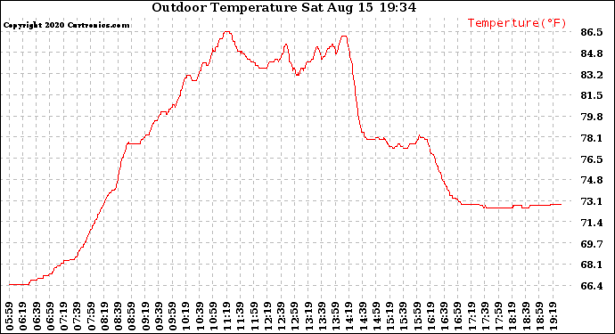 Solar PV/Inverter Performance Outdoor Temperature