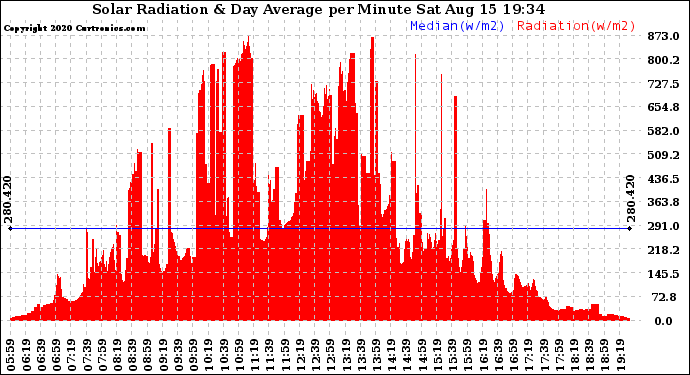 Solar PV/Inverter Performance Solar Radiation & Day Average per Minute