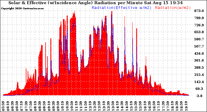 Solar PV/Inverter Performance Solar Radiation & Effective Solar Radiation per Minute