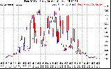 Solar PV/Inverter Performance Photovoltaic Panel Current Output