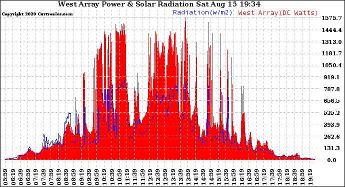 Solar PV/Inverter Performance West Array Power Output & Solar Radiation