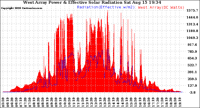 Solar PV/Inverter Performance West Array Power Output & Effective Solar Radiation