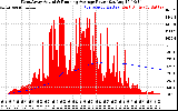 Solar PV/Inverter Performance West Array Actual & Running Average Power Output