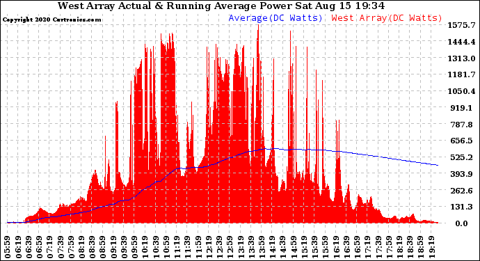 Solar PV/Inverter Performance West Array Actual & Running Average Power Output