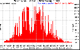 Solar PV/Inverter Performance East Array Actual & Average Power Output