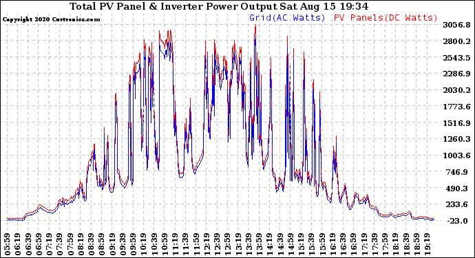 Solar PV/Inverter Performance PV Panel Power Output & Inverter Power Output