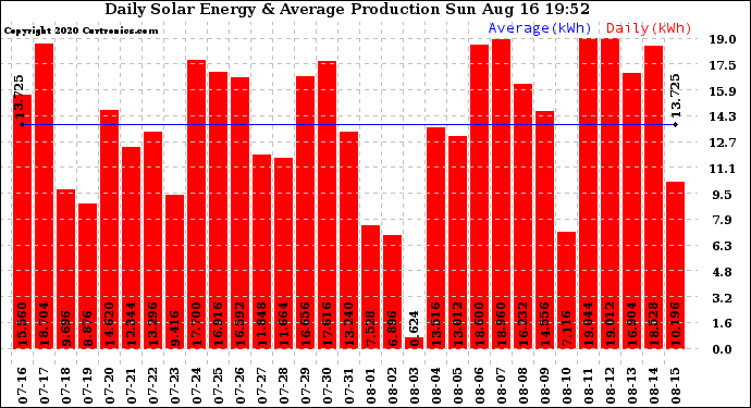 Solar PV/Inverter Performance Daily Solar Energy Production