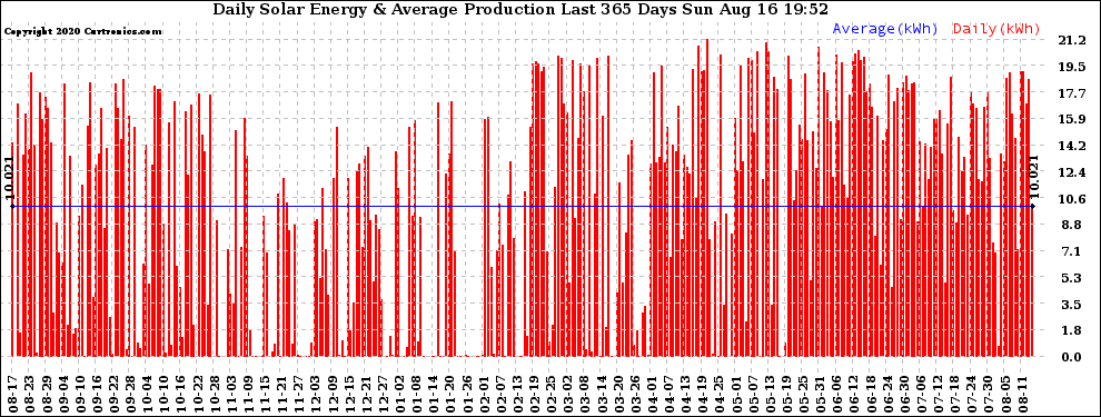 Solar PV/Inverter Performance Daily Solar Energy Production Last 365 Days