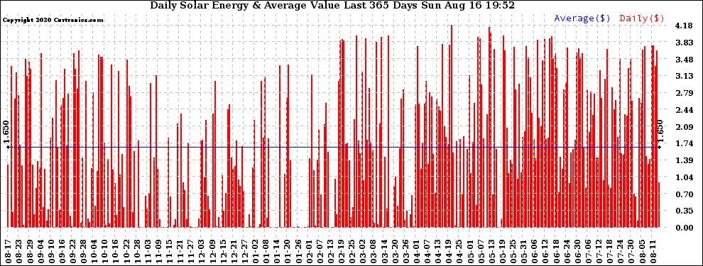 Solar PV/Inverter Performance Daily Solar Energy Production Value Last 365 Days