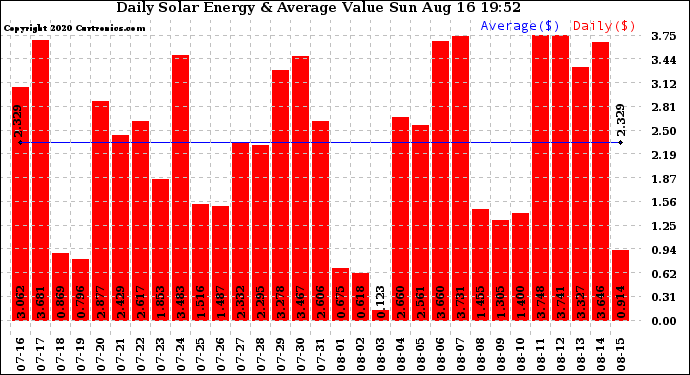 Solar PV/Inverter Performance Daily Solar Energy Production Value