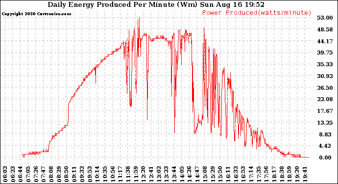 Solar PV/Inverter Performance Daily Energy Production Per Minute