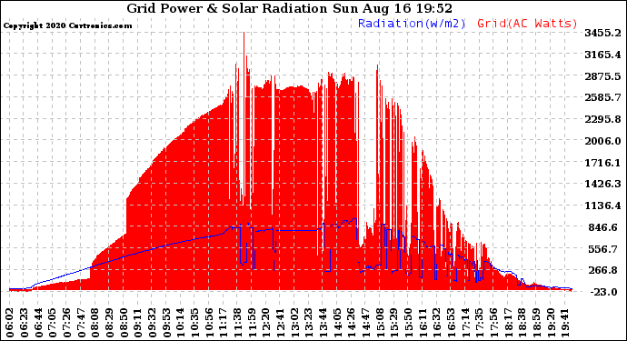 Solar PV/Inverter Performance Grid Power & Solar Radiation