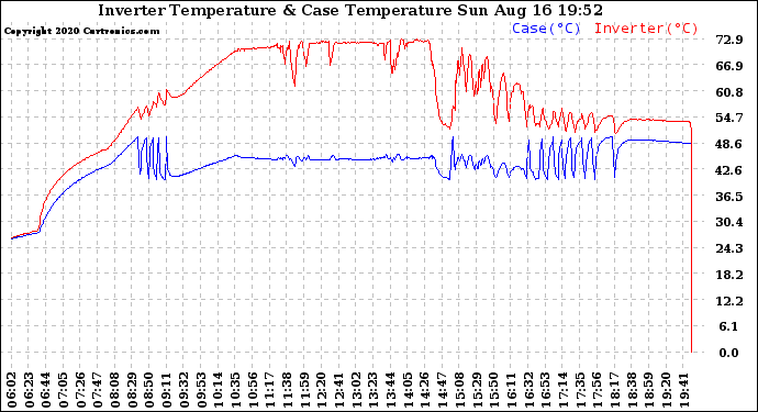 Solar PV/Inverter Performance Inverter Operating Temperature