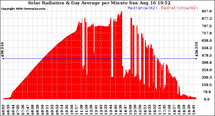 Solar PV/Inverter Performance Solar Radiation & Day Average per Minute