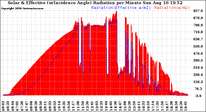 Solar PV/Inverter Performance Solar Radiation & Effective Solar Radiation per Minute