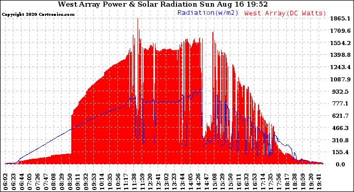 Solar PV/Inverter Performance West Array Power Output & Solar Radiation