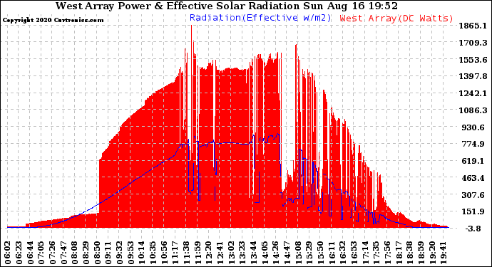 Solar PV/Inverter Performance West Array Power Output & Effective Solar Radiation