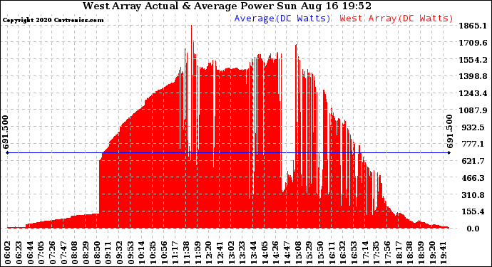 Solar PV/Inverter Performance West Array Actual & Average Power Output