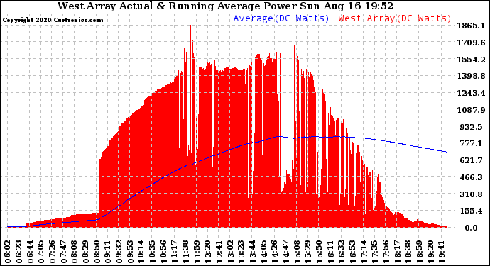 Solar PV/Inverter Performance West Array Actual & Running Average Power Output